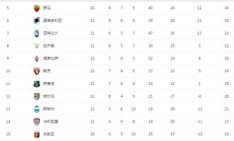  尤文绝杀登顶意甲积分榜  